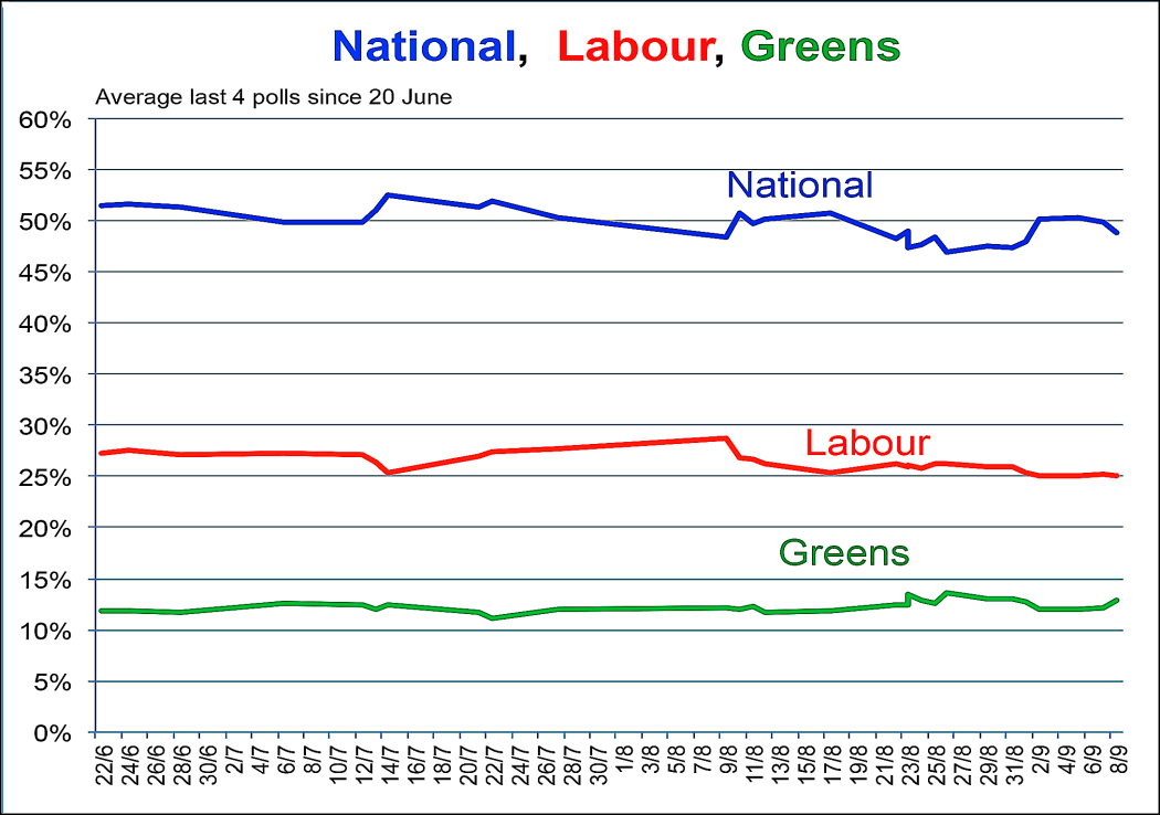 Poll performance of National vs Labour vs Greens (2014).