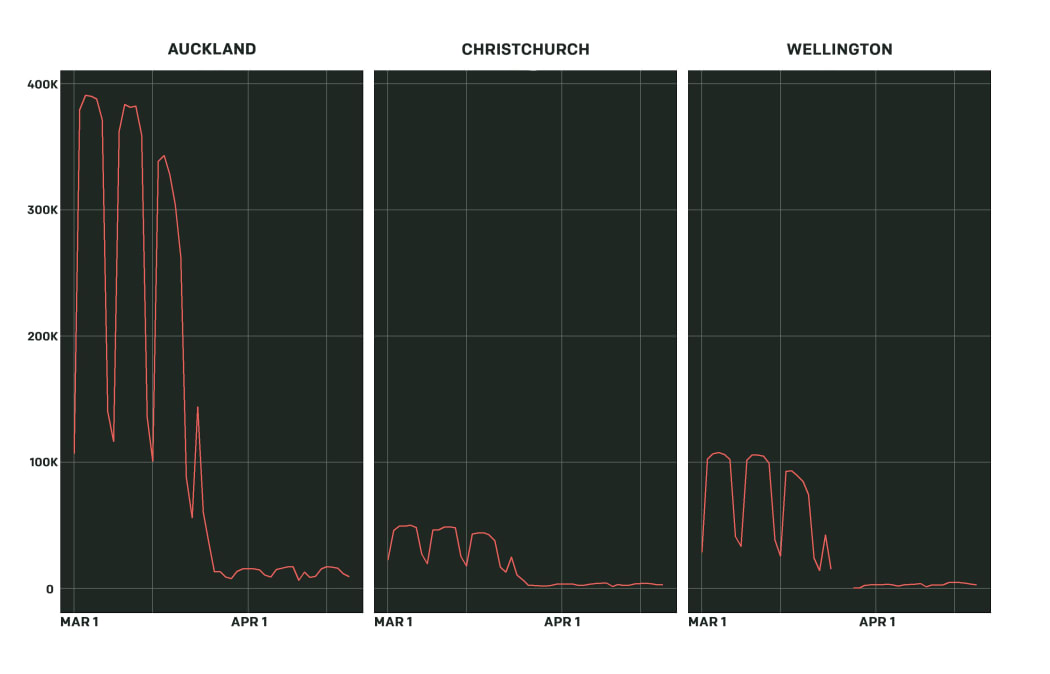 Three line graphs side-by-side showing large drops in public transport use for Auckland, Christchurch and Wellington since the level four restrictions