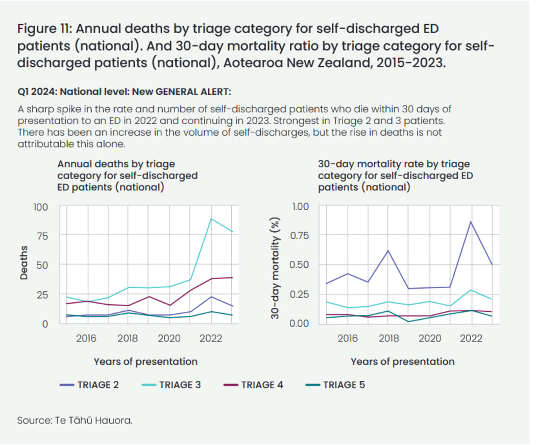 Annual deaths by triage category for self-discharged ED patients (national). And 30-day mortality ratio by triage category for self-discharged patients (national), Aotearoa New Zealand, 2015-2023.
