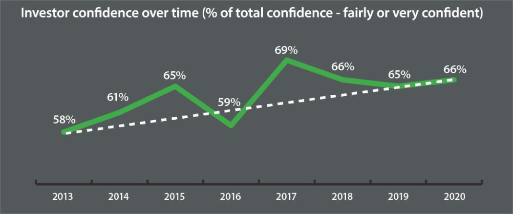 An investor confidence graph from the Financial Markets Authority survey in 2020.