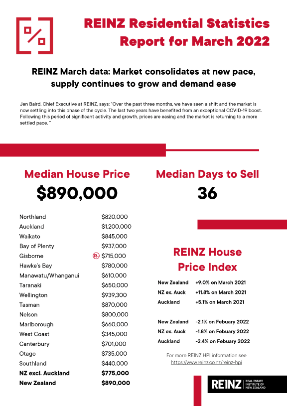 REINZ March 2022 - market data