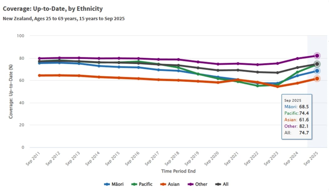 A slide representing New Zealand's cervical screening coverage data by ethnicity, from Victoria University of Wellington.