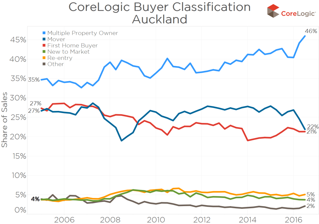 CoreLogic graph