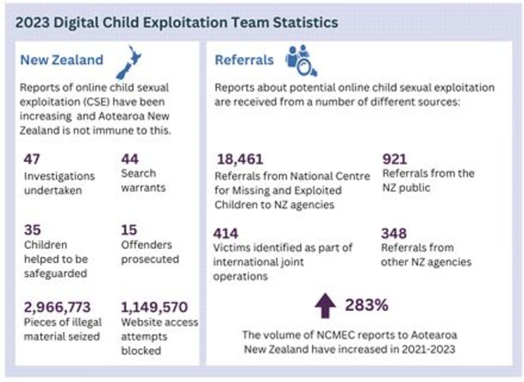 2023 Department of Internal Affairs report on child exploitation material.
https://www.dia.govt.nz/press.nsf/d77da9b523f12931cc256ac5000d19b6/e13df659ed765a7bcc258ac8006ed793!OpenDocument
