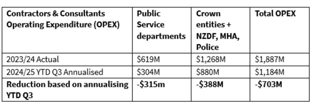Contractor and consultant spending.