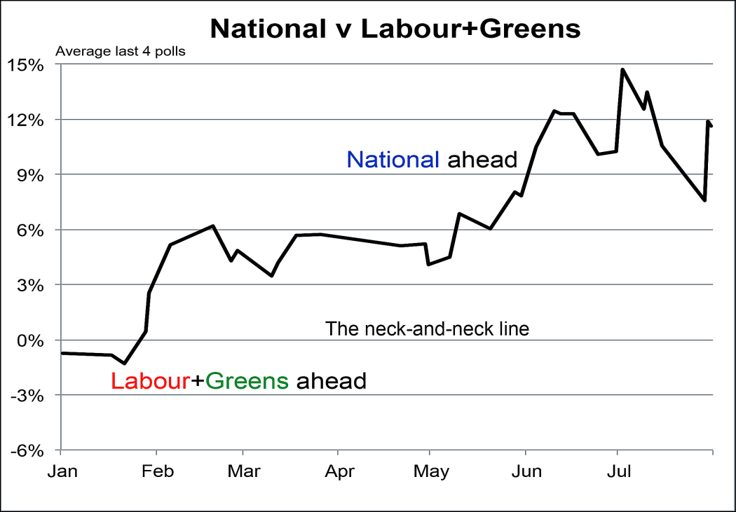 Poll performance of National vs Labour and Greens (2014).