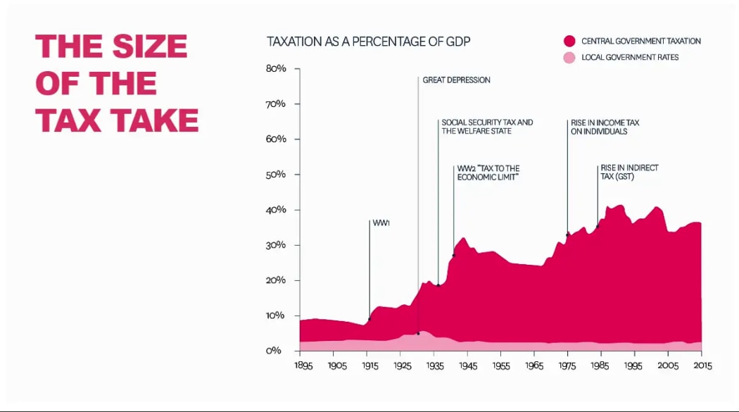 Graph showing the changing revenue paths as a percentage of GDP for councils and central governments.
