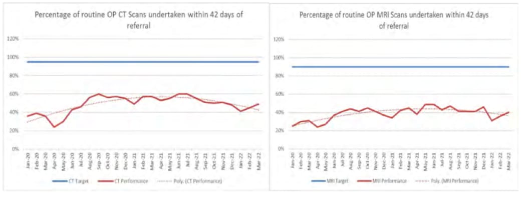 The graph, from CCDHB board papers, shows low percentages of MRI and CT scans being completed at Wellington hospital within the optimum six weeks.