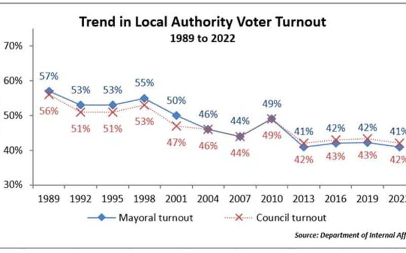 Decreasing voter turnout, fewer newspapers, more abuse put off council ...