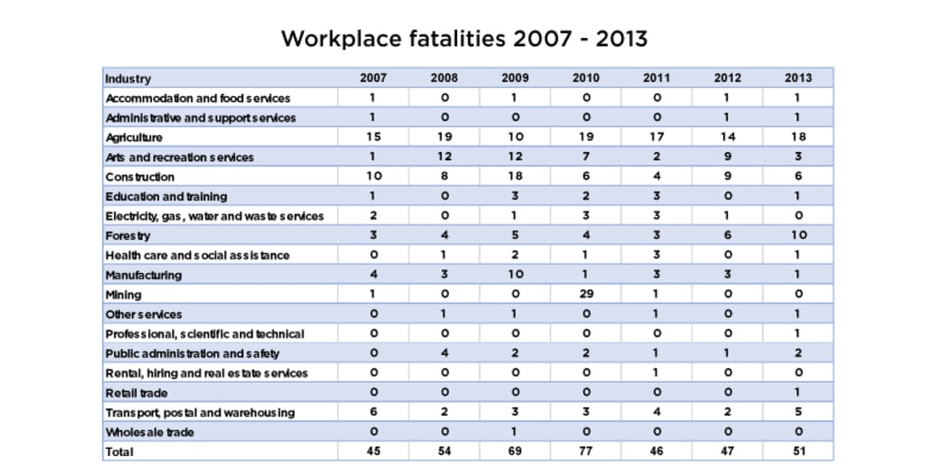 Workplace fatalities chart