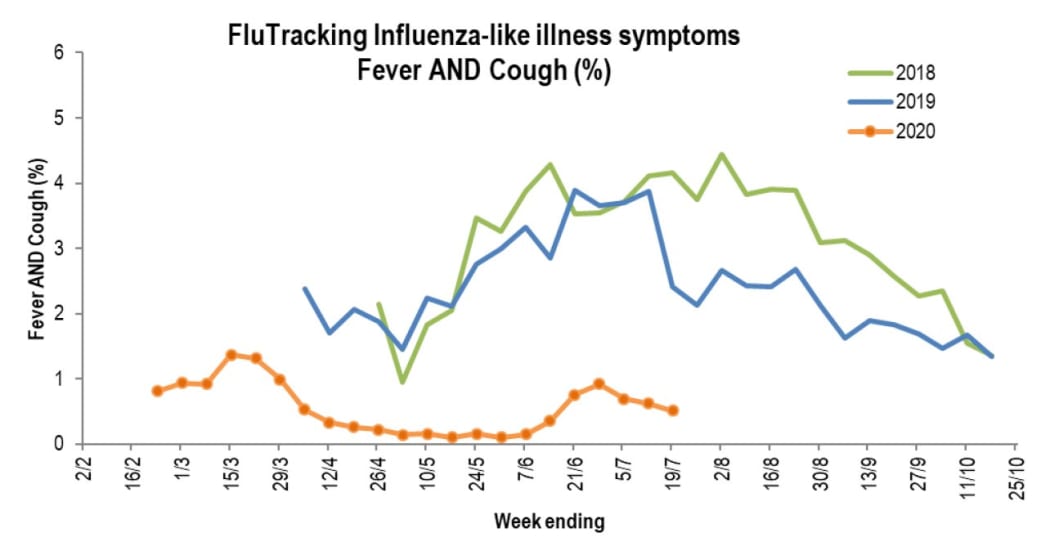 Influenza rates for 2020.