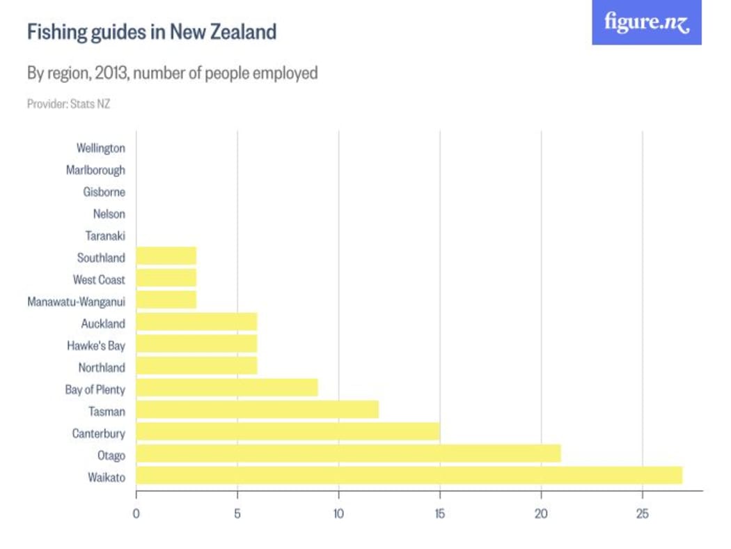 Fishing Guides in New Zealand