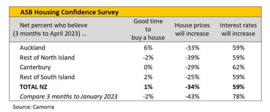 ASB Housing Confidence Survey results at a glance.