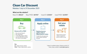 A diagram showing the process for applying for an EV rebate.