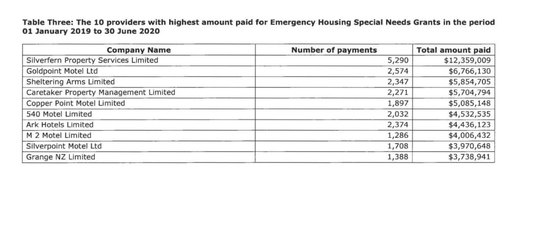Emergency accommodation suppliers.