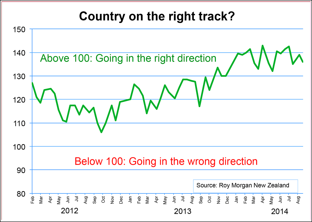 Right track/wrong track