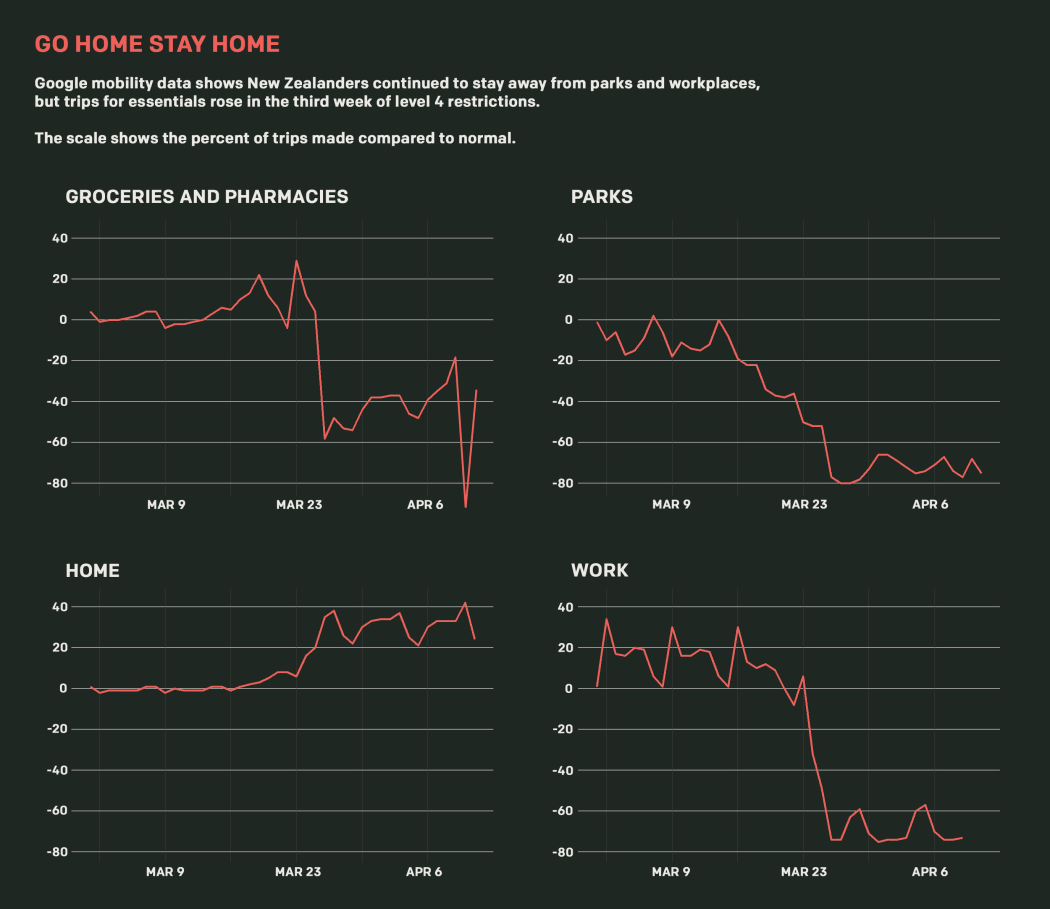 A set of four graphs showing large decreases in visits to supermarkets and pharmacies, parks and workplaces, and an increase in the amount of time people are spending at home.