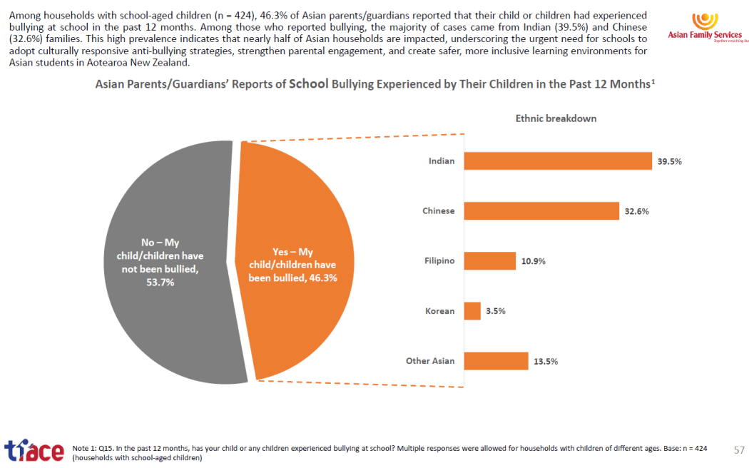 Among those who reported bullying, Indian households comprised 39.5 percent, while Chinese families made up 32.6 percent, shows the 2025 Asian Well-being and Mental Health Report.
