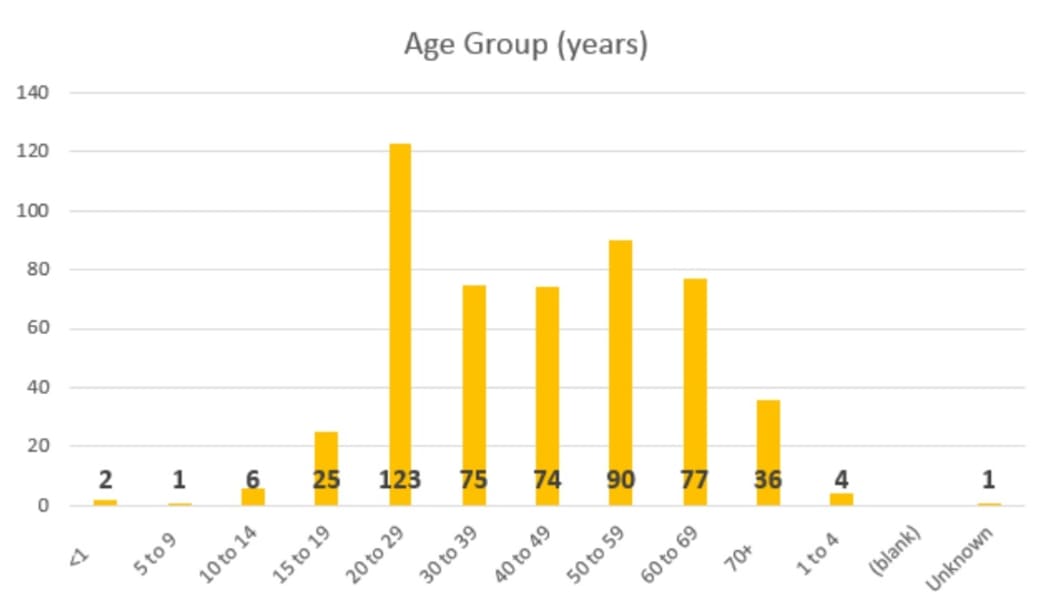 Covid-19 cases by age as at 29 March