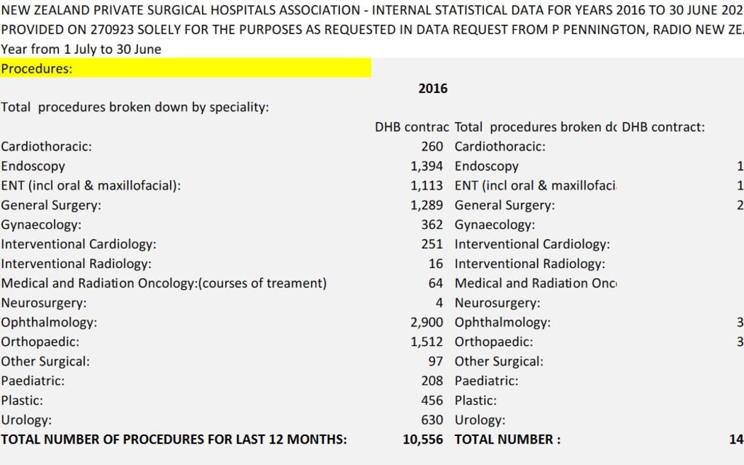 New Zealand Private Surgical Hospitals Association - internal statistical data for years 2016 to 30 June 2023.