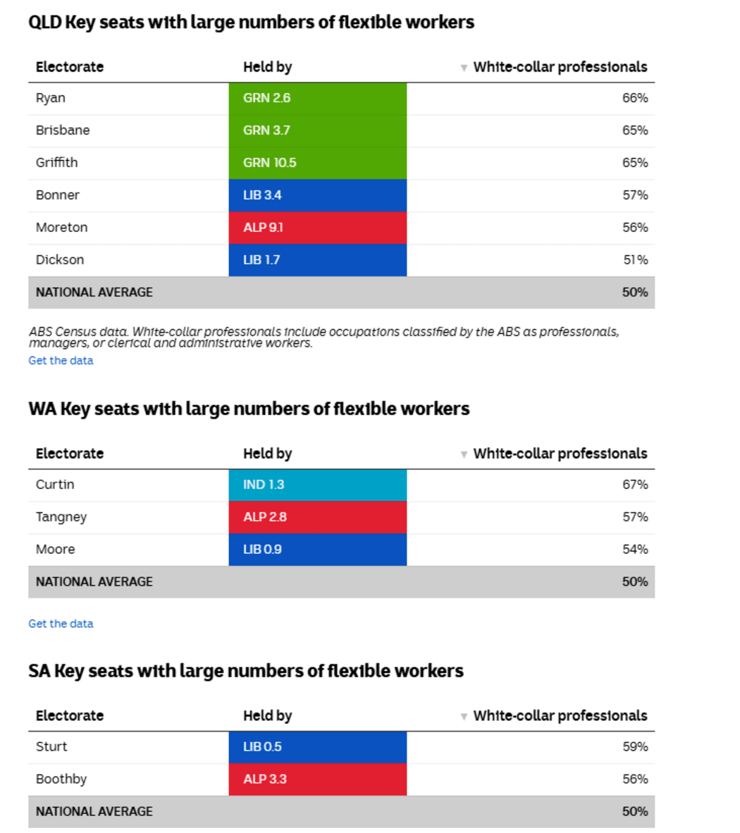 ABS Census data. White-collar professionals include occupations classified by the ABS as professionals, managers, or clerical and administrative workers.
