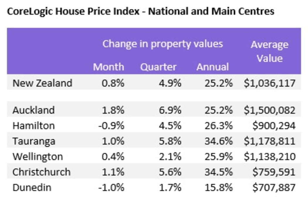 CoreLogic House Price Index
