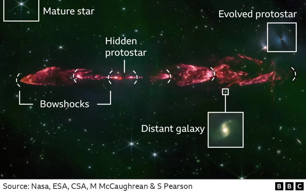 The image of HH212 was acquired by JWST's Near Infrared Camera (NIRCam). You can't see the protostar itself because it's obscured by a dense, infalling disc of gas and dust. There are a few mature stars in the field of view, but most of the points of light are far-distant galaxies.