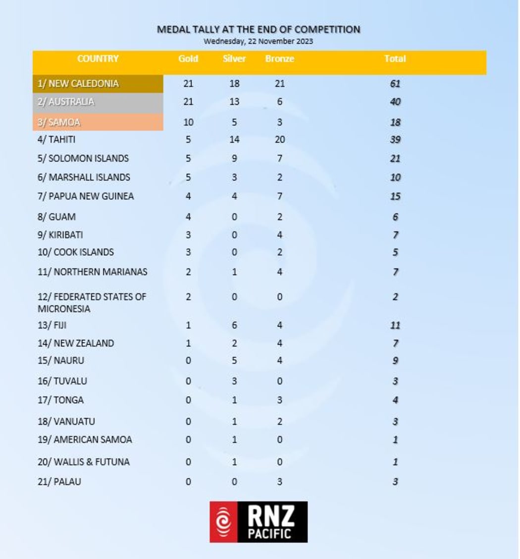 Pacfic Games 2023 Lifter Katoatau leads Kiribati's surge in Honiara