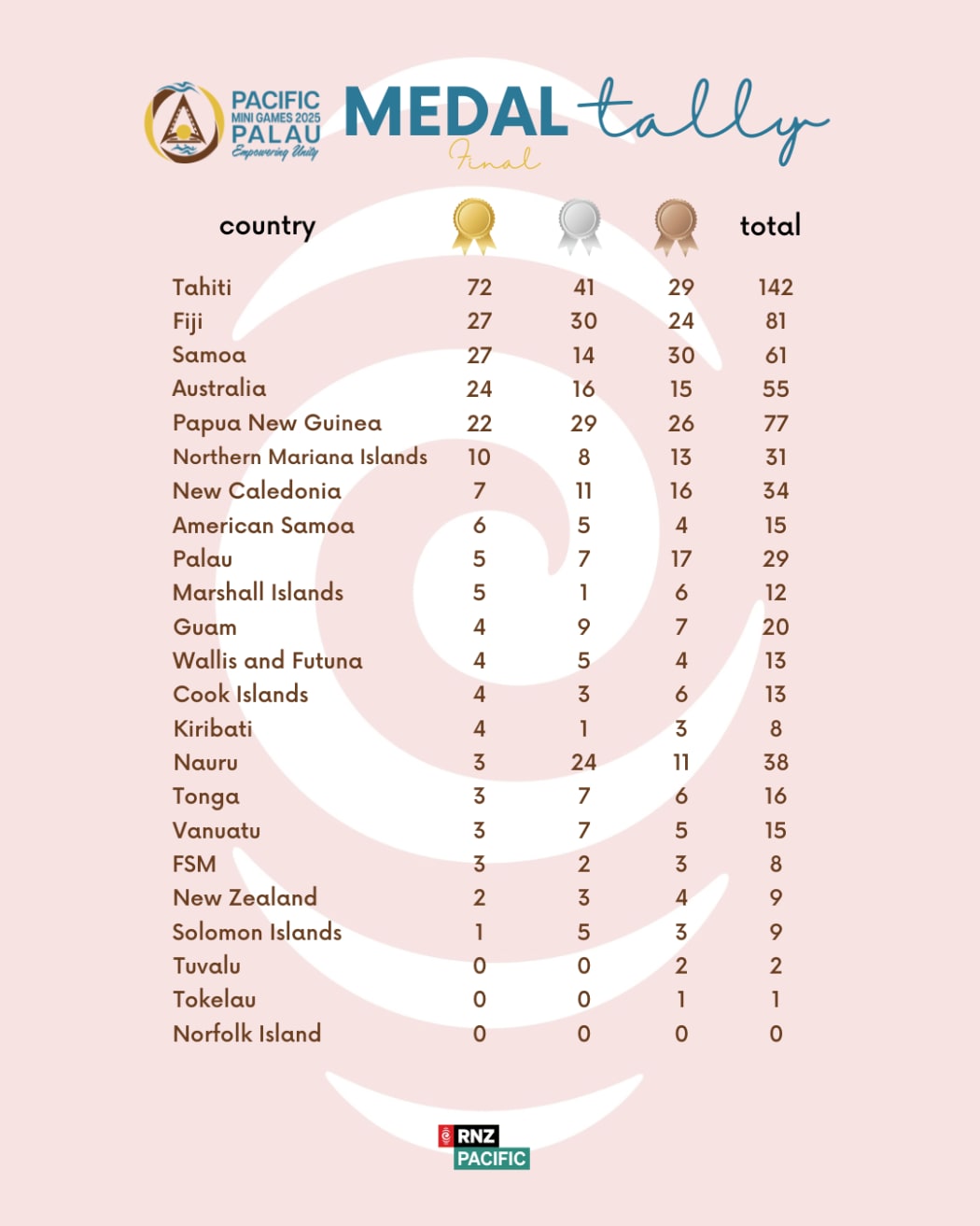 2025 Pacific Mini Games medal tally at the end competitions on 9 July 2025.