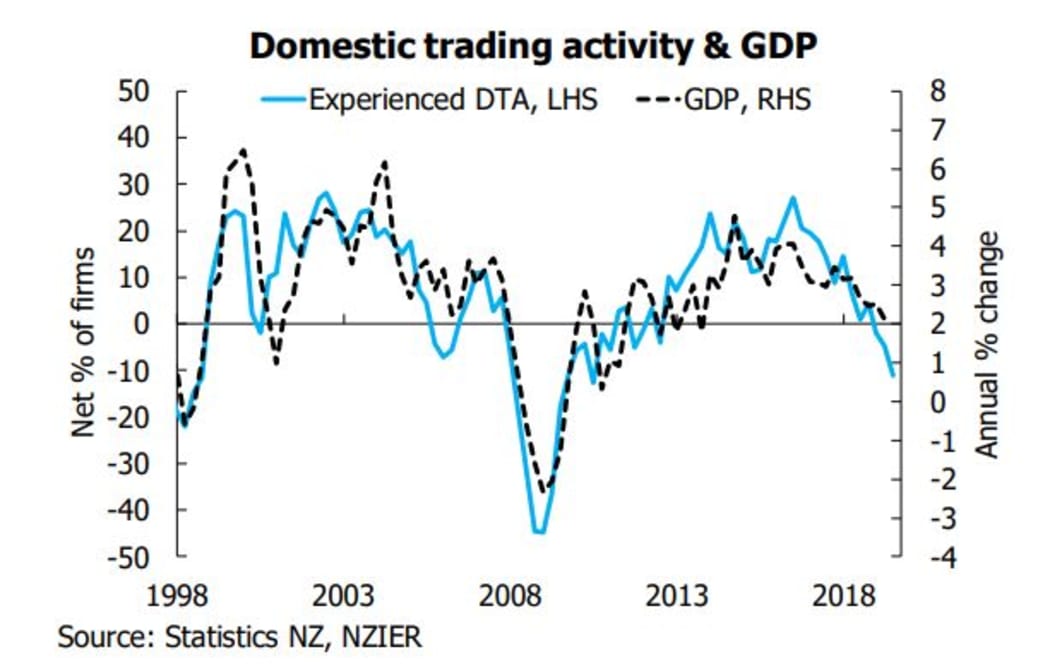 NZIER September 2019 domestic trading graph.
