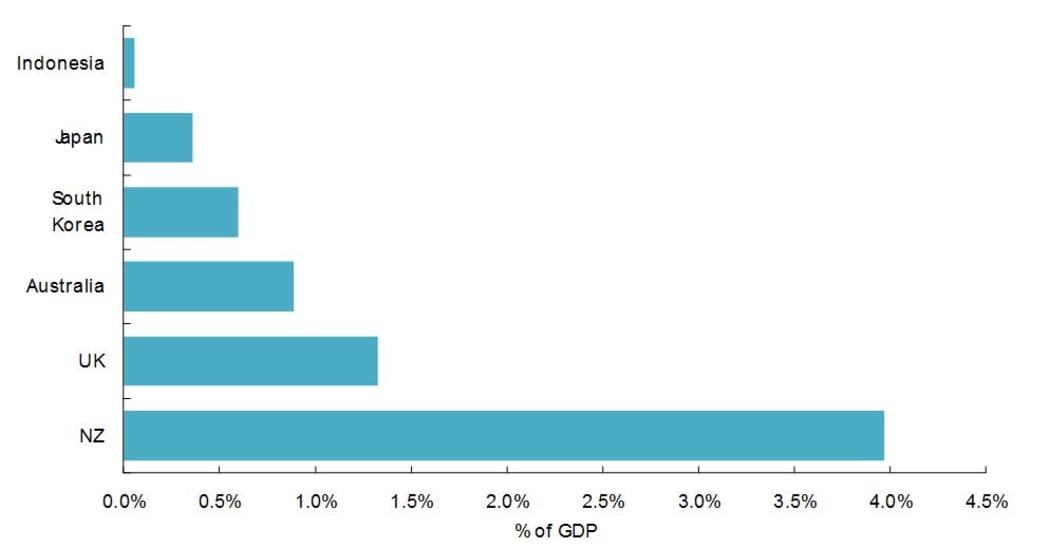 Figure 1: Announced fiscal stimulus by selected country.
