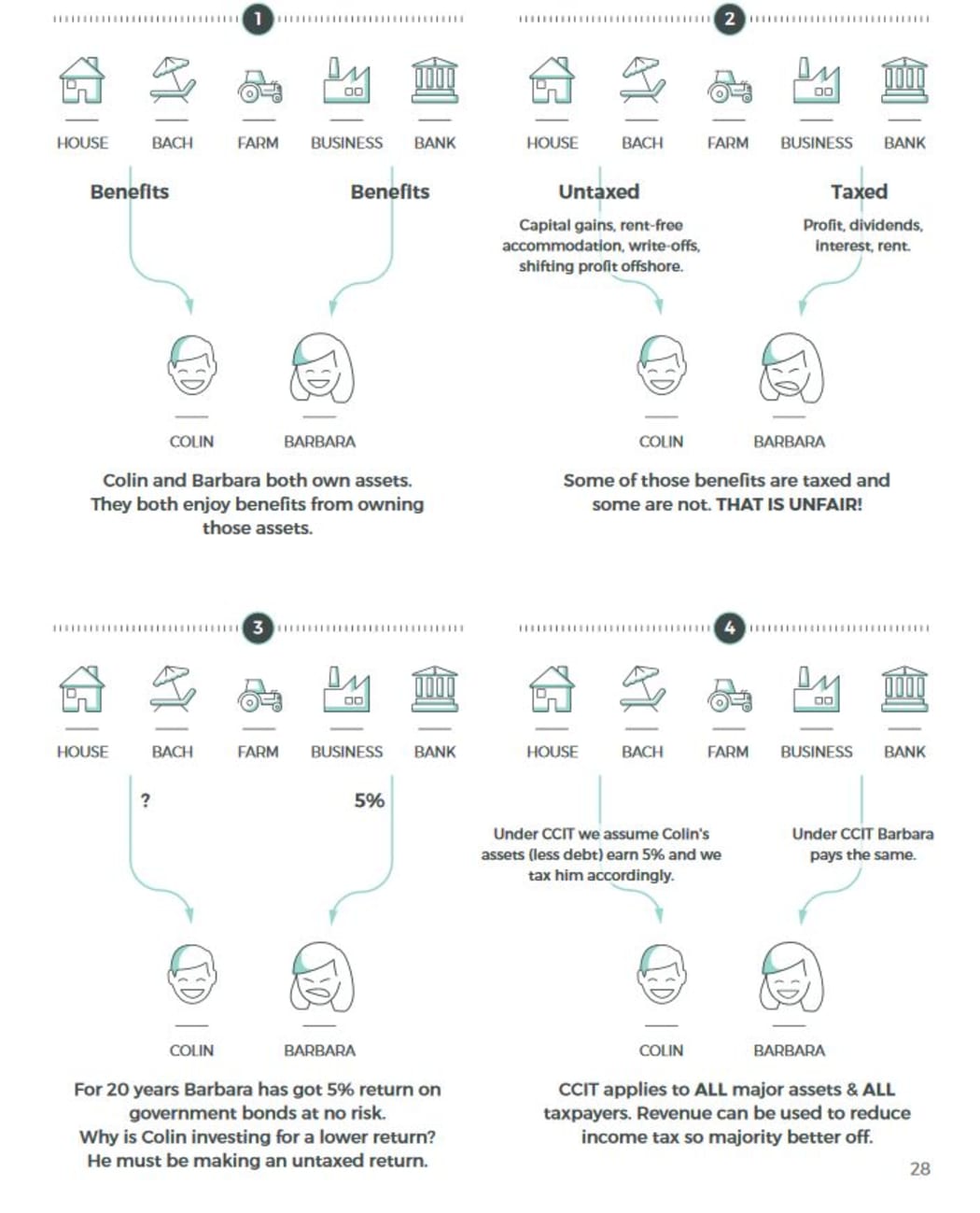 A diagram from the Morgan Foundation's report 'New Zealand Income Tax: Unfair and favours the rich', explaining a comprehensive capital income tax (CCIT).