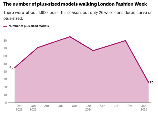 A line graph showing the number of plus-sized models walking London Fashion Week between October 2022 and January 2025. There were  about 1600 looks this season, but only 26 were considered curve or plus-sized.