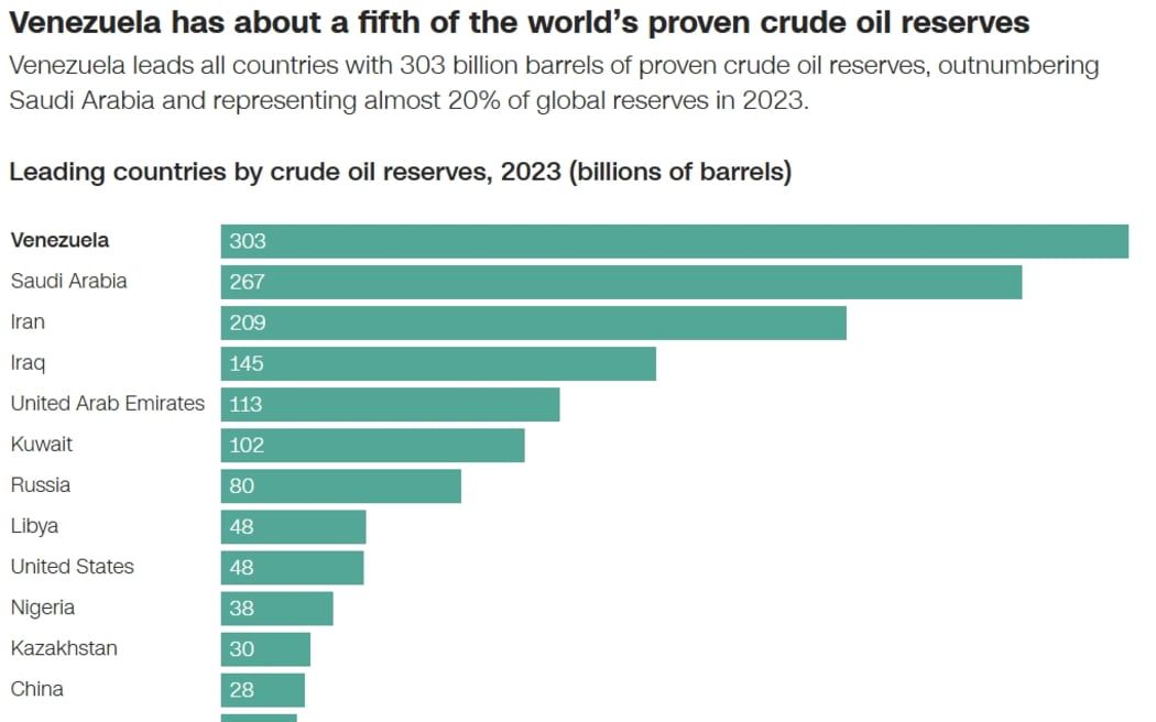Leading countries by crude oil reserves, 2023 (billions of barrels). Note: Data excludes oil sands, which are mainly exploited by Canada.