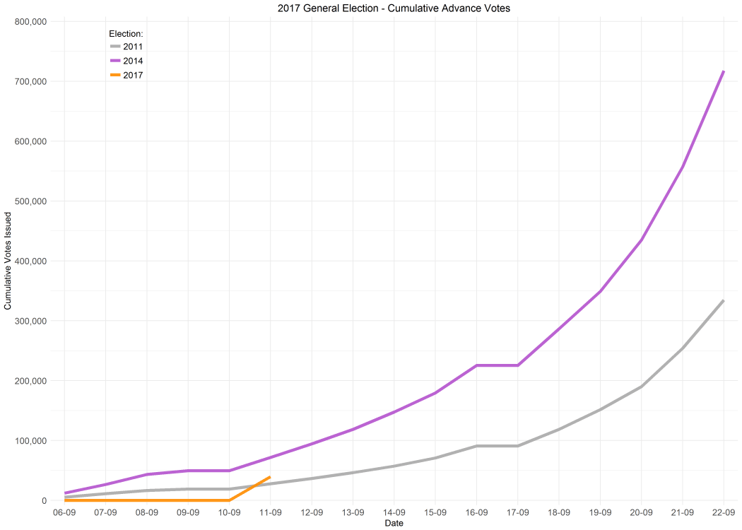 A chart showing the cumulative growth for advance voting over the 2011, 2014 and 2017 elections.