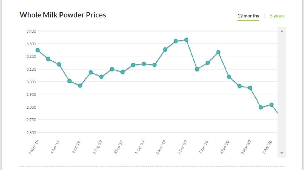 Whole milk powder prices as shown on the Global Dairy Trade website