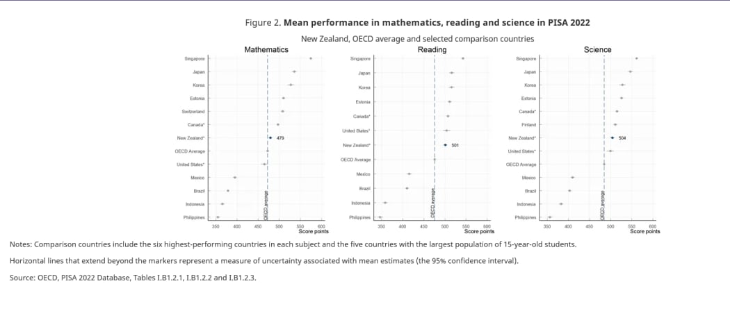Mean performance in mathematics, reading and science in PISA 2022.