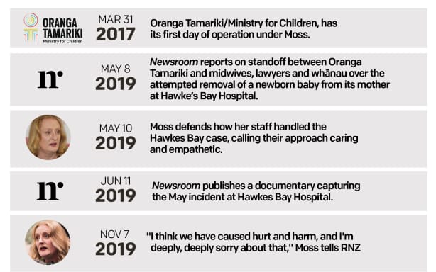 Timeline: Oranga Tamariki chief executive Grainne Moss's road to ...