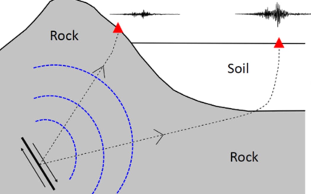 Local site effects of shaking - this diagram reflects how ground shaking can have different impacts, depending on the surface.