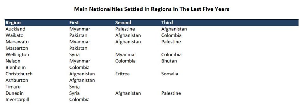The breakdown of nationalities shows Pakistanis are the largest refugee grouping in Timaru and Syrians in Masterton.