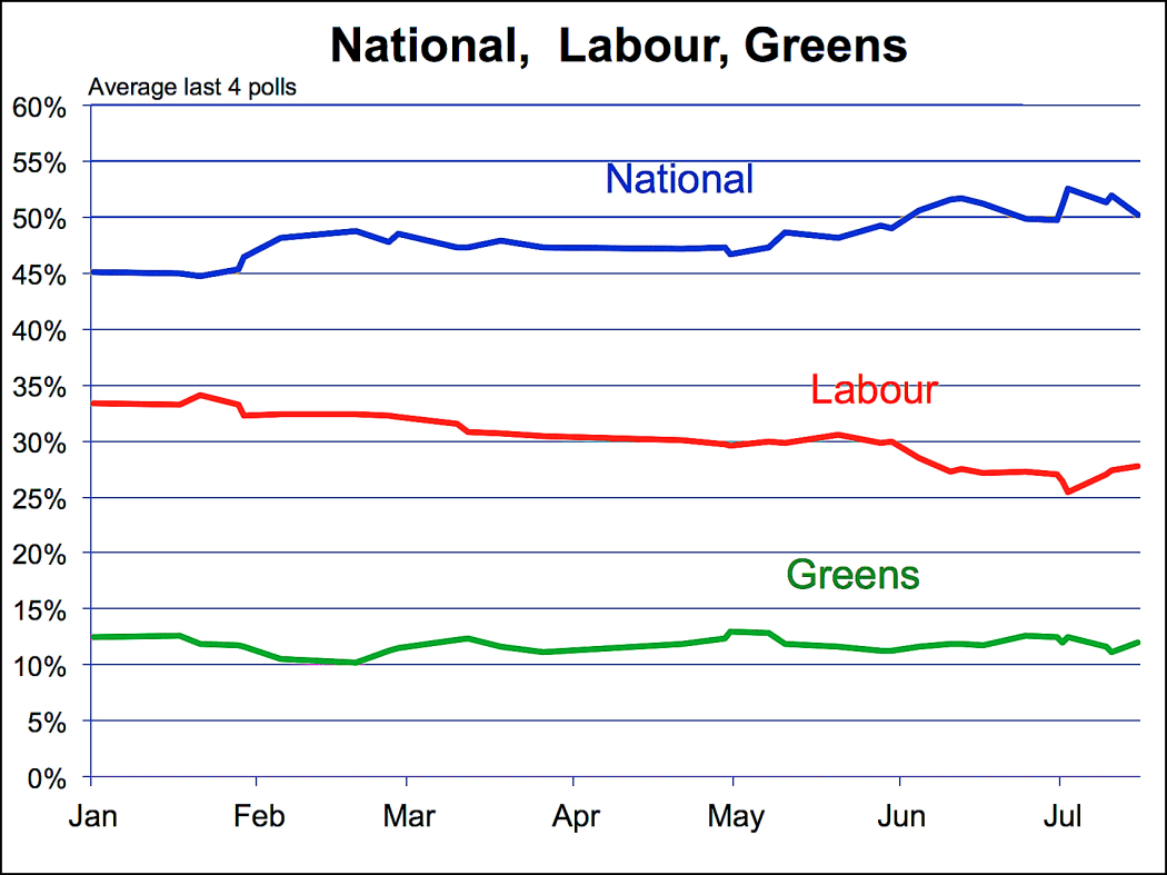 Polling for the three major parties in an average of the last four major polls taken in July.