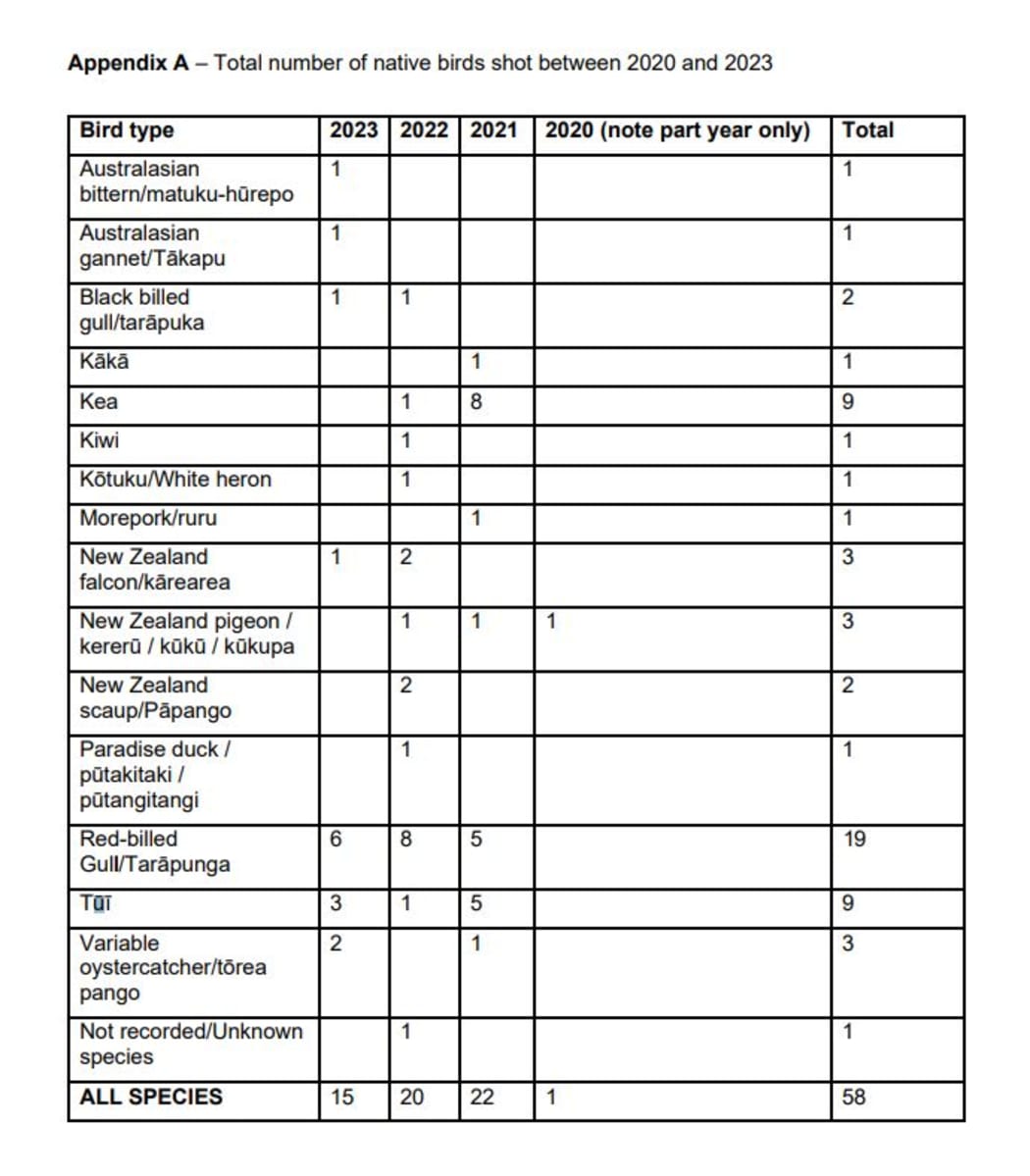 New data revealed to RNZ via the Official Information Act shows 58 native birds have been shot by people between late 2020 to 2023.