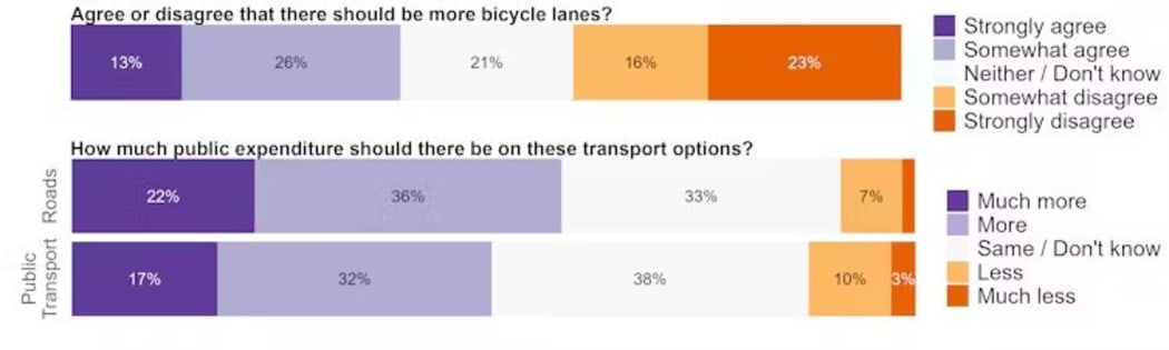 Graph showing support for cycle lanes.