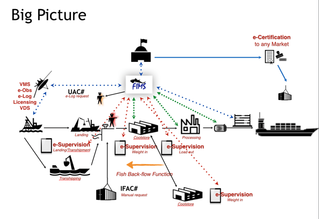 Graphic showing sources of data feeding into the PNA Fisheries Information Management System