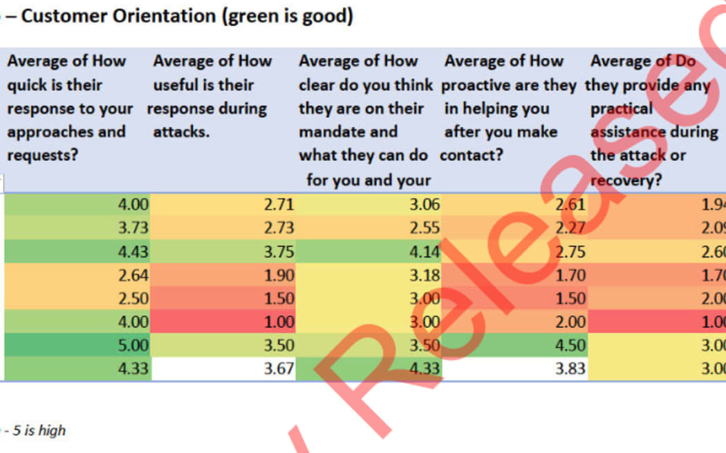 Cyber attack ratings - Cabinet advisory committee March 2023.