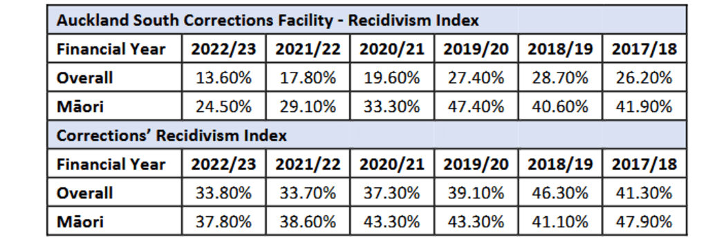 A graph showing recidivism rates at ASCF (Auckland South Corrections Facility), and nationally, between 2017 and 2023, supplied in response to an Official Information Act request to the Department of Corrections.