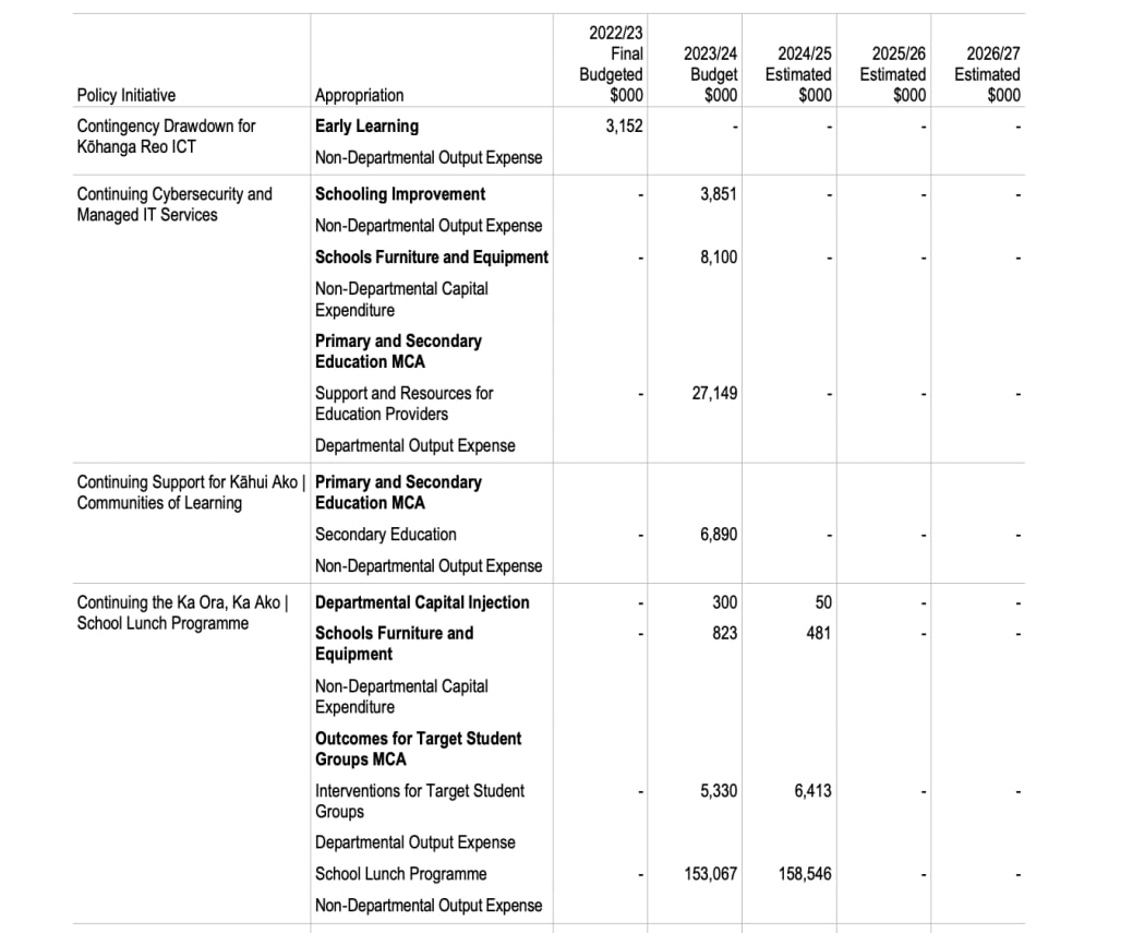 From Vote Education of the 2023-24 Budget, a section that includes the School Lunches Programme, Ka Ora, Ka Ako. This budget is the final one under the previous Labour-led government.  The two years for which funding is noted are 2023-24 and 2024-25.