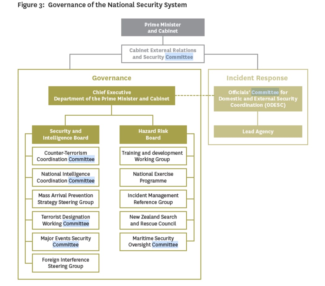 A diagram of the national security system’s governance side.