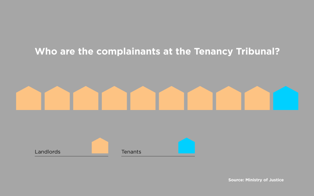 The Tenancy Tribunal hears about 19,000 cases a year, of those, 90 percent are applications from landlords.