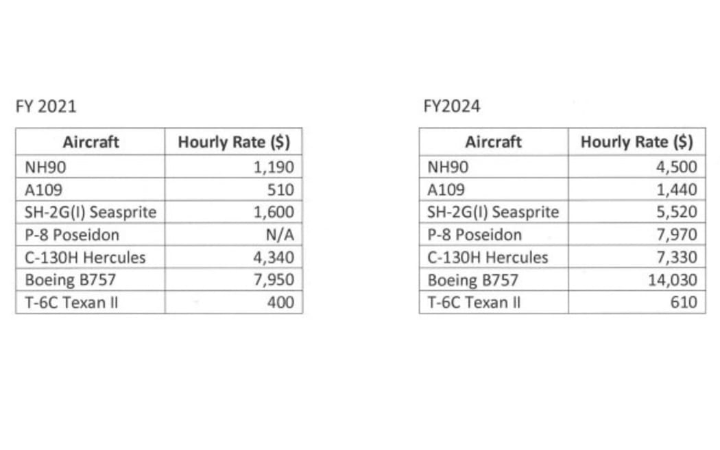 The cost per flight hour for the different aircraft in the Air Force's fleet.